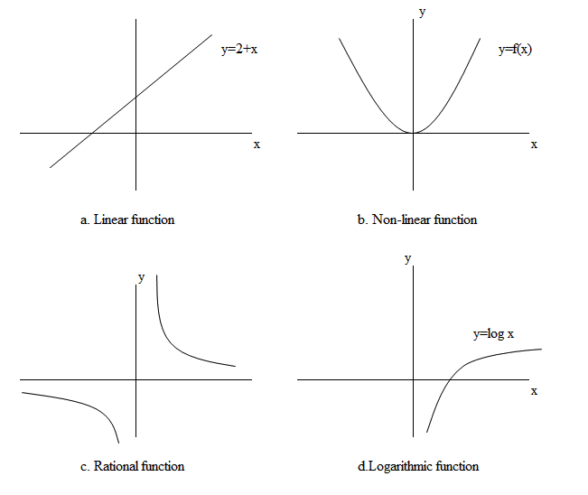 Types Of Graphs And Their Equation