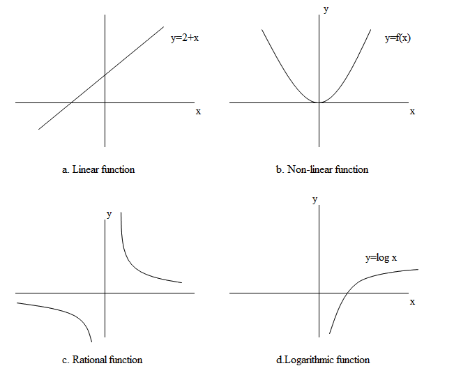 types of graphs and their equation