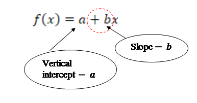 f(x) = a + bx