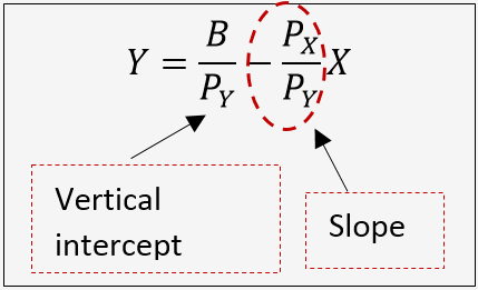 Vertical intercept and slope